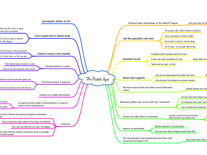 The middle ages mind map